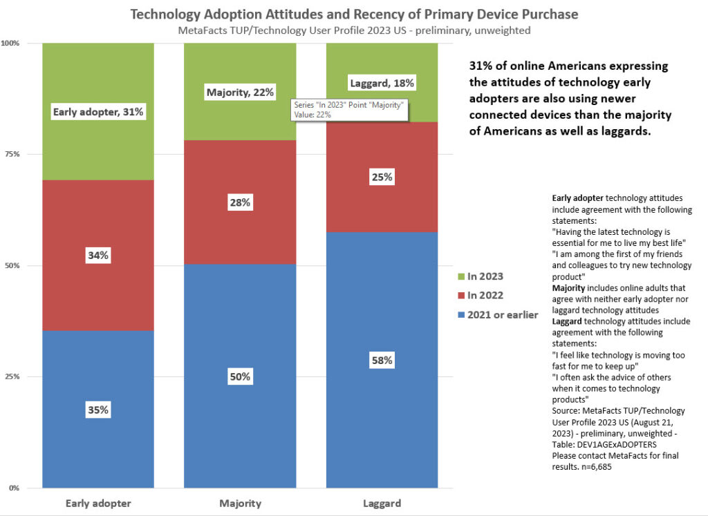 A stacked column chart reporting on the relationship between technology adoption attitudes and recency of purchases. This is based on preliminary results of the TUP/Technology User Profile 2023 wave. Americans with early adopter attitudes are using newer connected devices than the market majority or laggards, demonstrating a positive correlation.