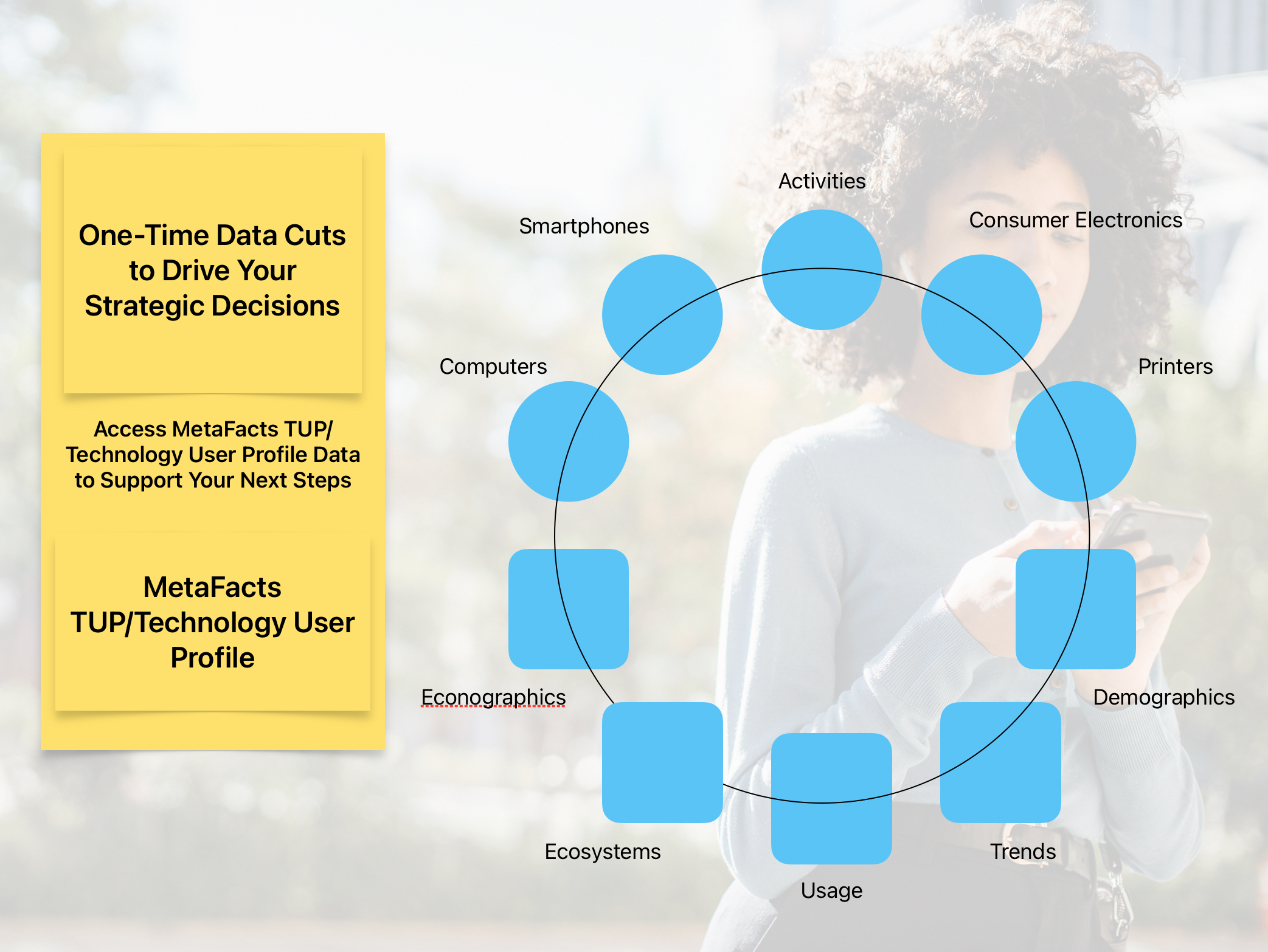 Diagram: one-time data cuts to drive your strategic decisions. Access MetaFacts TUP/Technology User Profile to support your next steps. Contact us to support you in drilling down into the TUP datasets to select technology such as computers, smartphones, consumer electronics, or printers, or how they are being used. TUP will then profile your target of interest by organizational segments, ecosystems, usage patterns, demographics, and in many cases, multi-year trends.